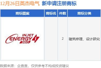 英杰電氣新提交2件商標(biāo)注冊申請